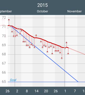 Week 5 weight graph